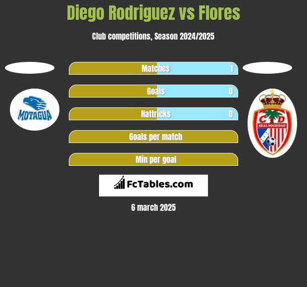 Diego Rodriguez vs Flores h2h player stats