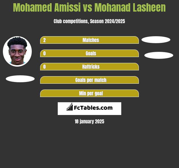 Mohamed Amissi vs Mohanad Lasheen h2h player stats