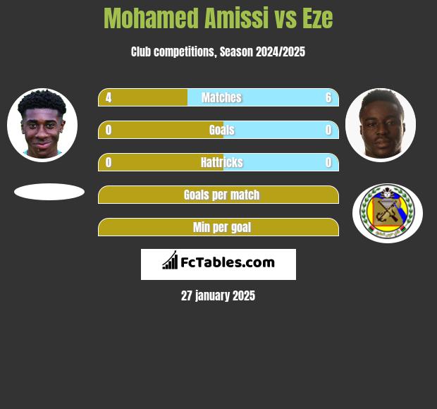 Mohamed Amissi vs Eze h2h player stats