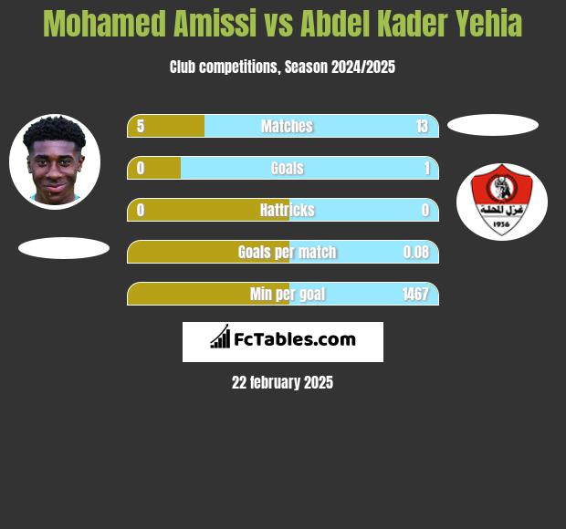 Mohamed Amissi vs Abdel Kader Yehia h2h player stats