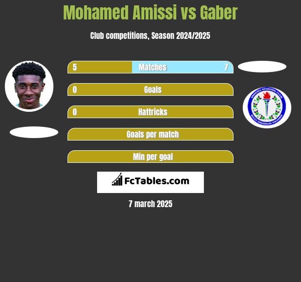 Mohamed Amissi vs Gaber h2h player stats