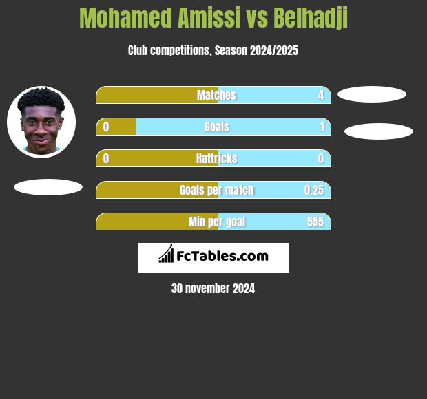 Mohamed Amissi vs Belhadji h2h player stats