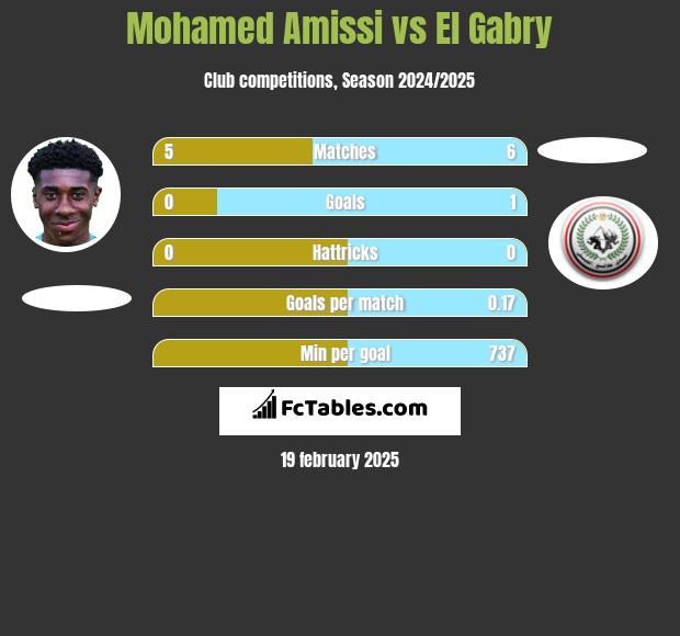 Mohamed Amissi vs El Gabry h2h player stats