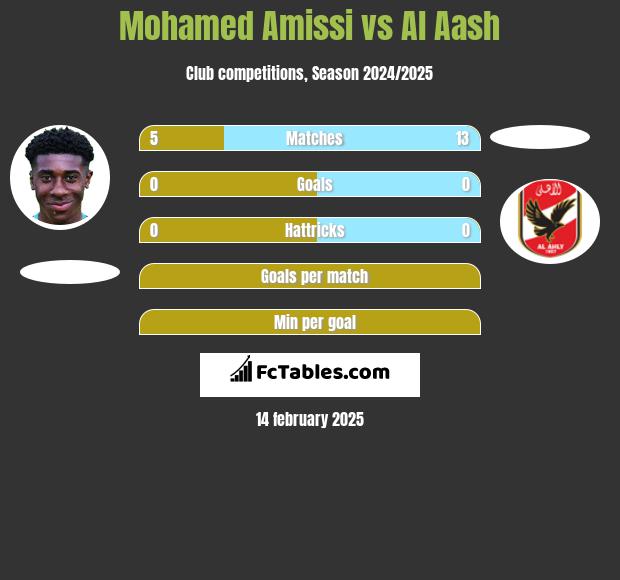 Mohamed Amissi vs Al Aash h2h player stats