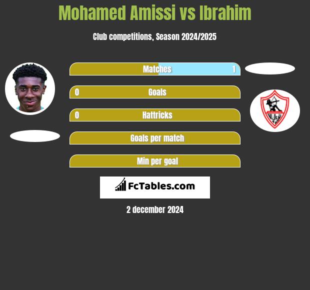 Mohamed Amissi vs Ibrahim h2h player stats