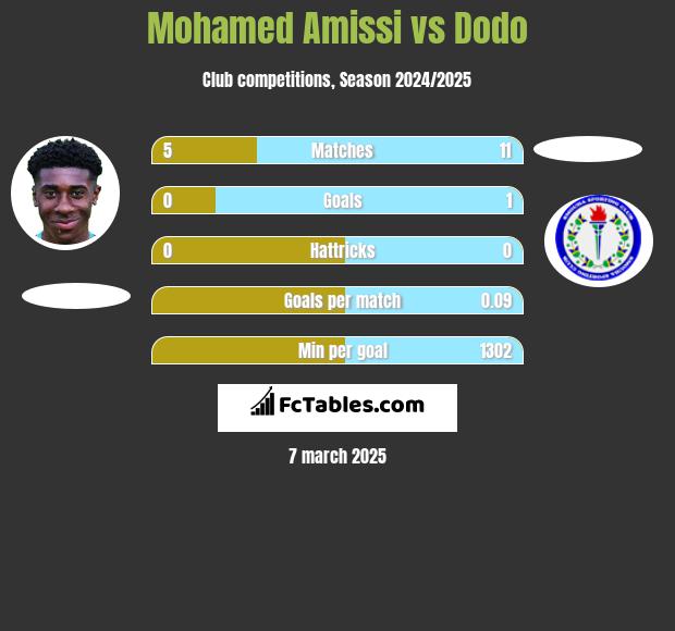 Mohamed Amissi vs Dodo h2h player stats