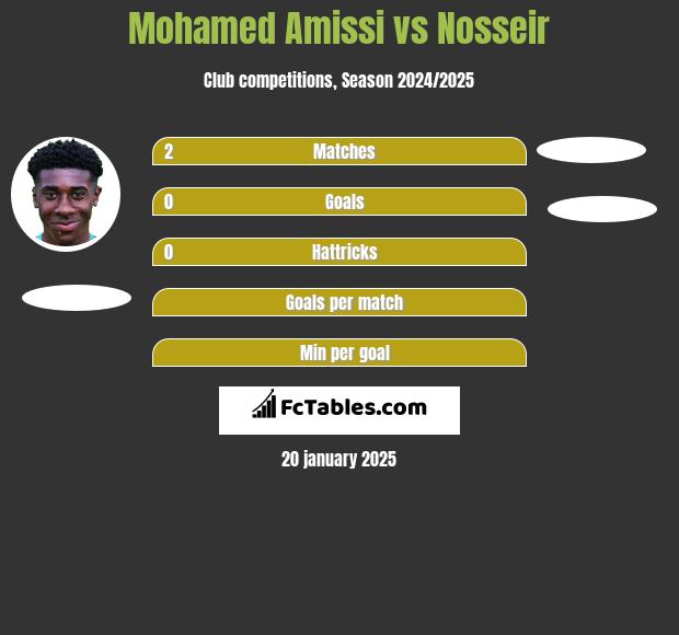 Mohamed Amissi vs Nosseir h2h player stats