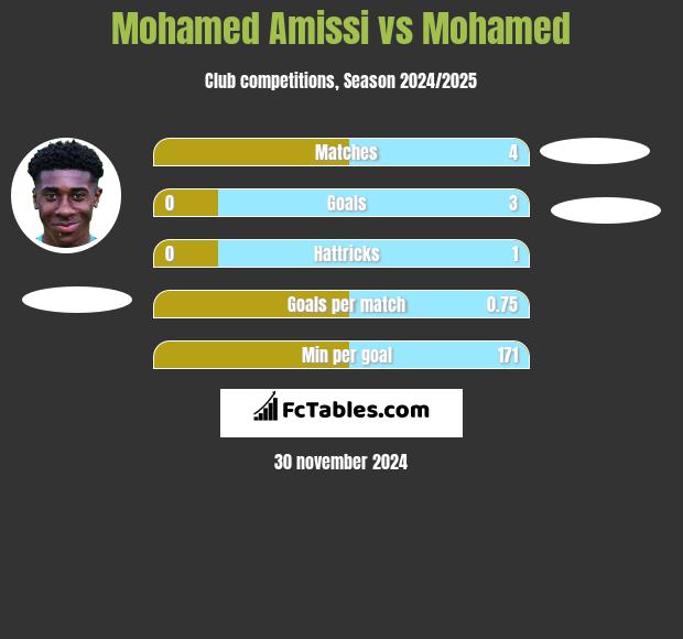 Mohamed Amissi vs Mohamed h2h player stats