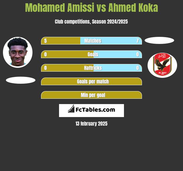 Mohamed Amissi vs Ahmed Koka h2h player stats