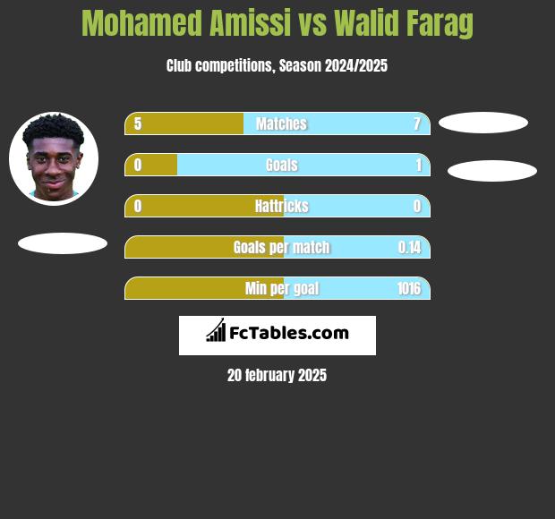 Mohamed Amissi vs Walid Farag h2h player stats