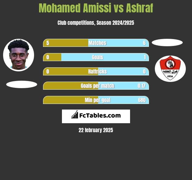 Mohamed Amissi vs Ashraf h2h player stats