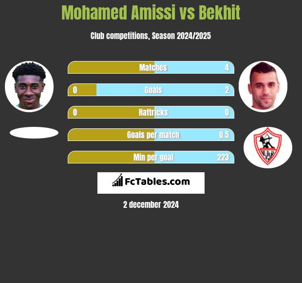 Mohamed Amissi vs Bekhit h2h player stats