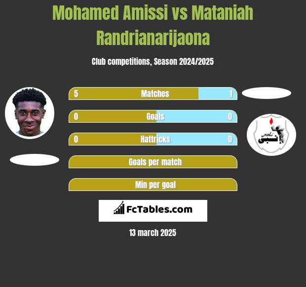 Mohamed Amissi vs Mataniah Randrianarijaona h2h player stats