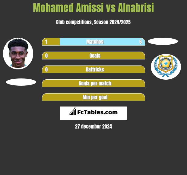 Mohamed Amissi vs Alnabrisi h2h player stats