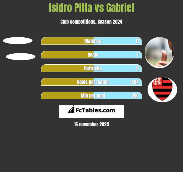 Isidro Pitta vs Gabriel h2h player stats