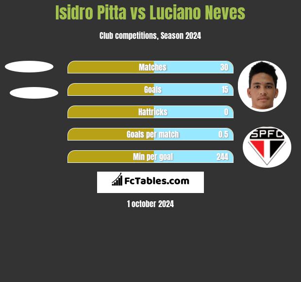 Isidro Pitta vs Luciano Neves h2h player stats