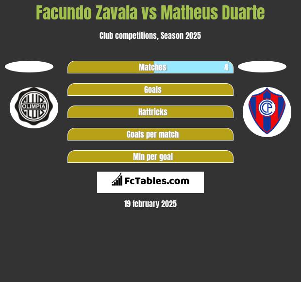 Facundo Zavala vs Matheus Duarte h2h player stats