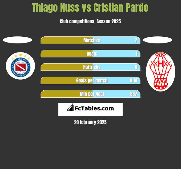 Thiago Nuss vs Cristian Pardo h2h player stats