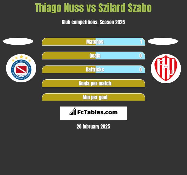 Thiago Nuss vs Szilard Szabo h2h player stats