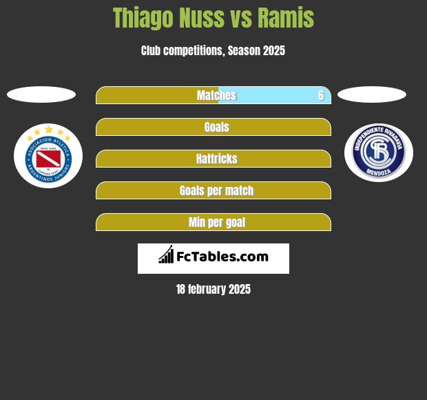 Thiago Nuss vs Ramis h2h player stats