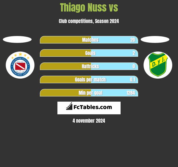 Thiago Nuss vs  h2h player stats