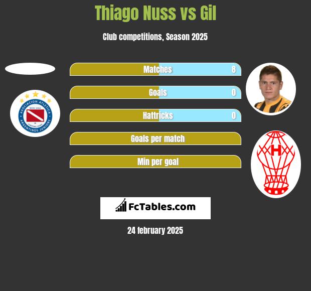 Thiago Nuss vs Gil h2h player stats