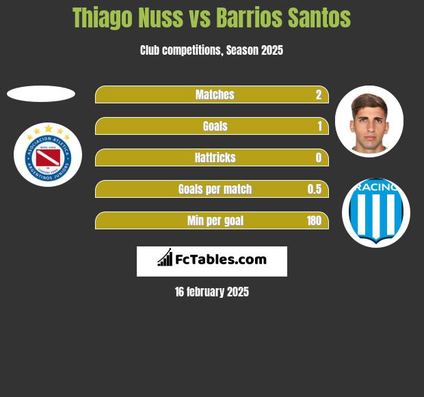 Thiago Nuss vs Barrios Santos h2h player stats