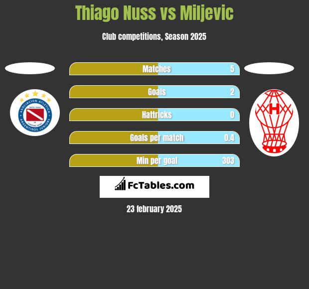 Thiago Nuss vs Miljevic h2h player stats