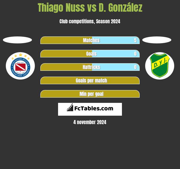 Thiago Nuss vs D. González h2h player stats