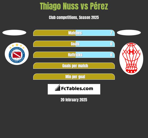 Thiago Nuss vs Pérez h2h player stats