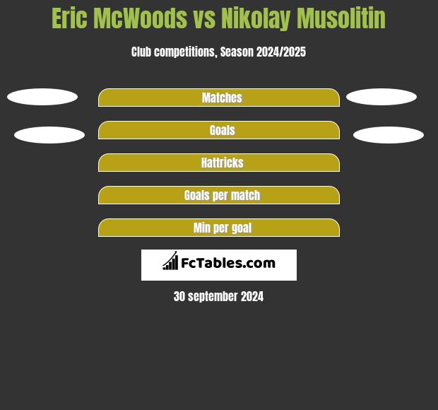 Eric McWoods vs Nikolay Musolitin h2h player stats