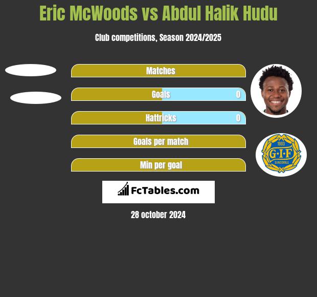 Eric McWoods vs Abdul Halik Hudu h2h player stats