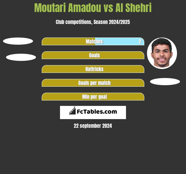 Moutari Amadou vs Al Shehri h2h player stats