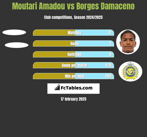 Moutari Amadou vs Borges Damaceno h2h player stats