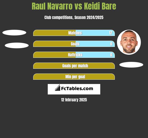 Raul Navarro vs Keidi Bare h2h player stats