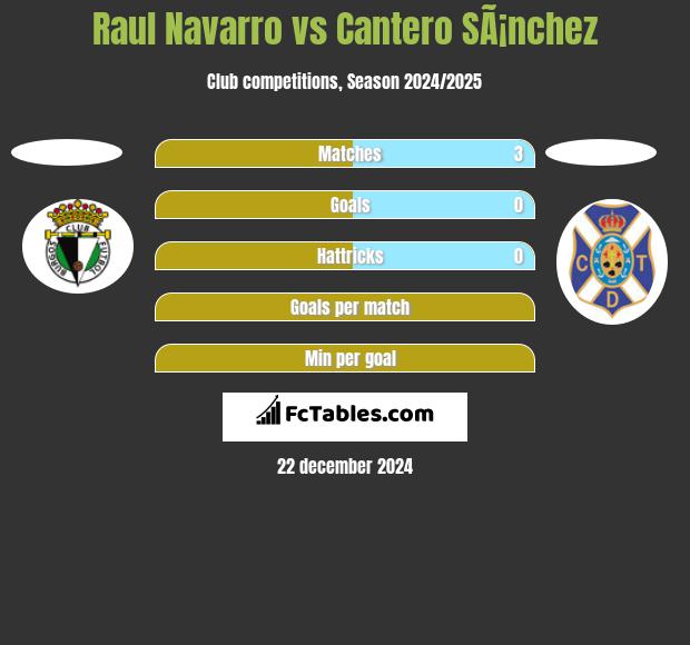 Raul Navarro vs Cantero SÃ¡nchez h2h player stats