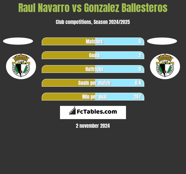 Raul Navarro vs Gonzalez Ballesteros h2h player stats