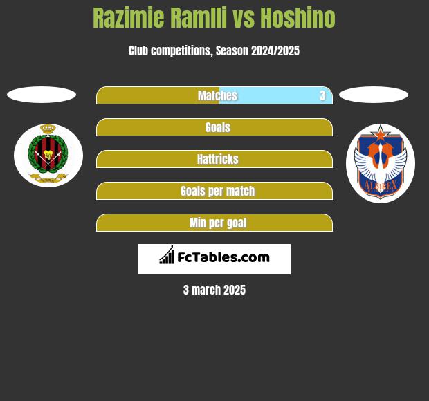 Razimie Ramlli vs Hoshino h2h player stats