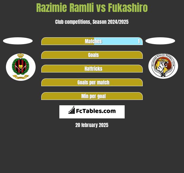 Razimie Ramlli vs Fukashiro h2h player stats