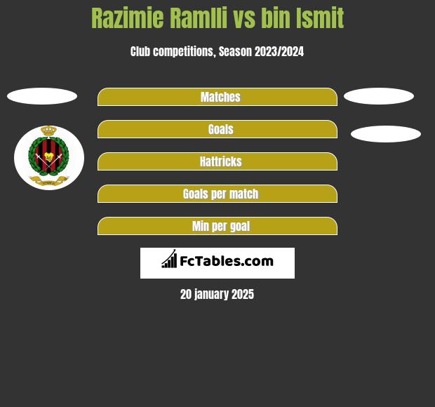 Razimie Ramlli vs bin Ismit h2h player stats