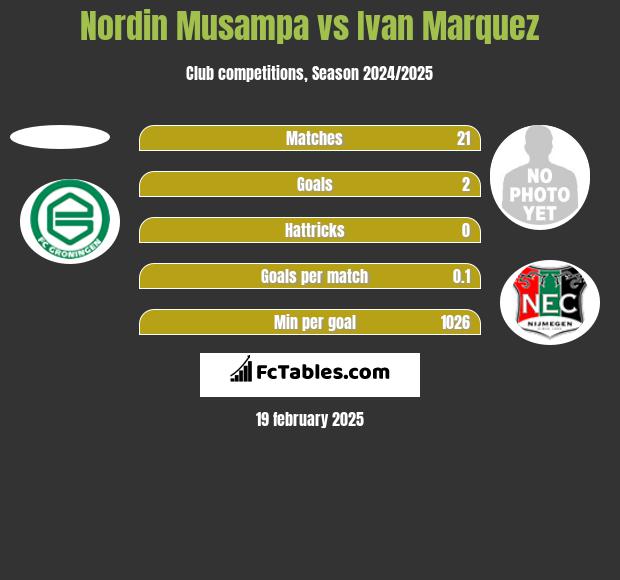 Nordin Musampa vs Ivan Marquez h2h player stats