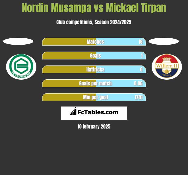 Nordin Musampa vs Mickael Tirpan h2h player stats