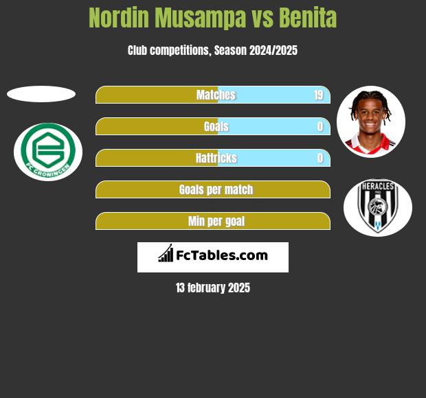 Nordin Musampa vs Benita h2h player stats