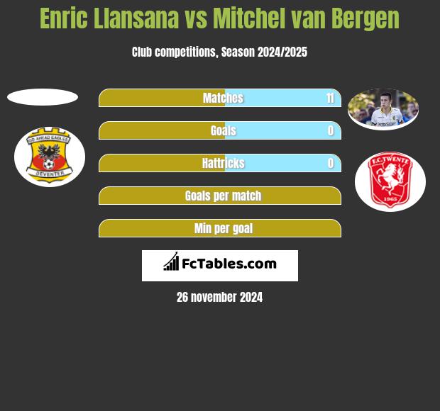 Enric Llansana vs Mitchel van Bergen h2h player stats