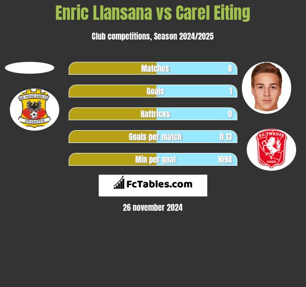 Enric Llansana vs Carel Eiting h2h player stats