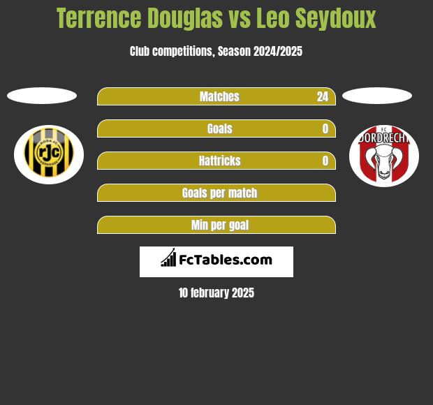 Terrence Douglas vs Leo Seydoux h2h player stats