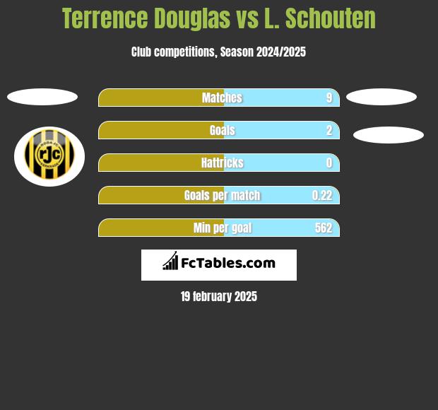 Terrence Douglas vs L. Schouten h2h player stats