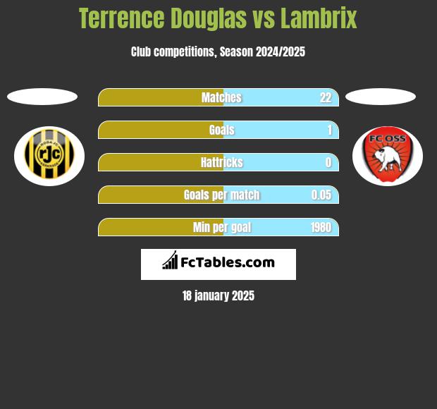 Terrence Douglas vs Lambrix h2h player stats