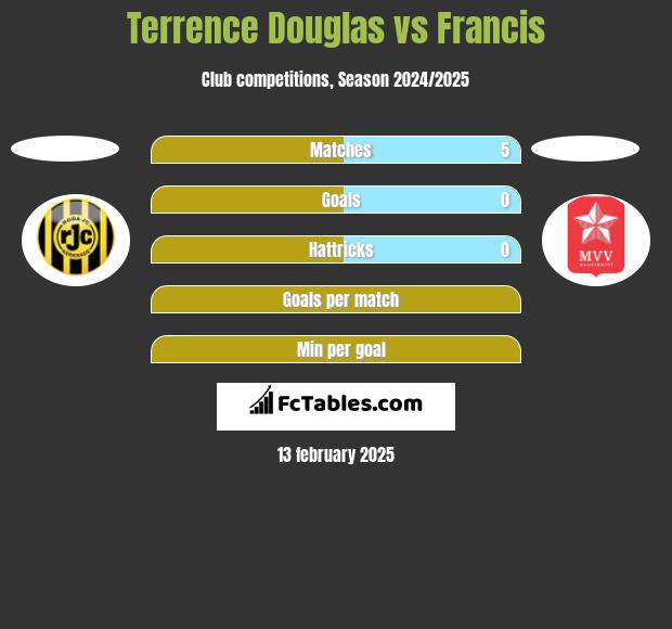 Terrence Douglas vs Francis h2h player stats