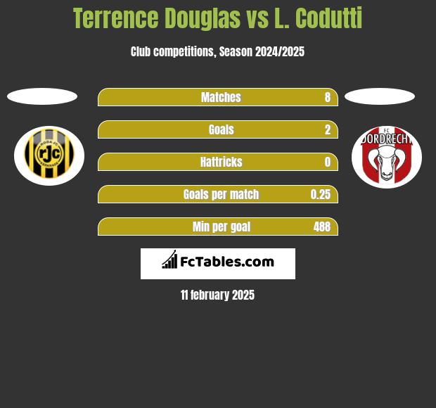 Terrence Douglas vs L. Codutti h2h player stats